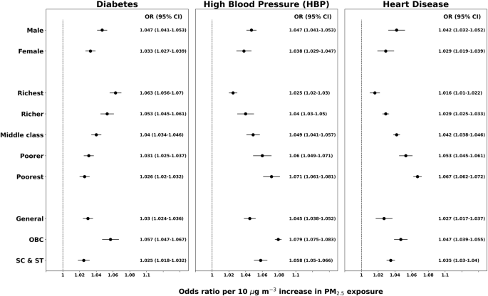 Disparity in non-communicable disease burden attributable to ambient PM2.5 exposure among adult population subgroups in India - Journal of Exposure Science & Environmental Epidemiology
