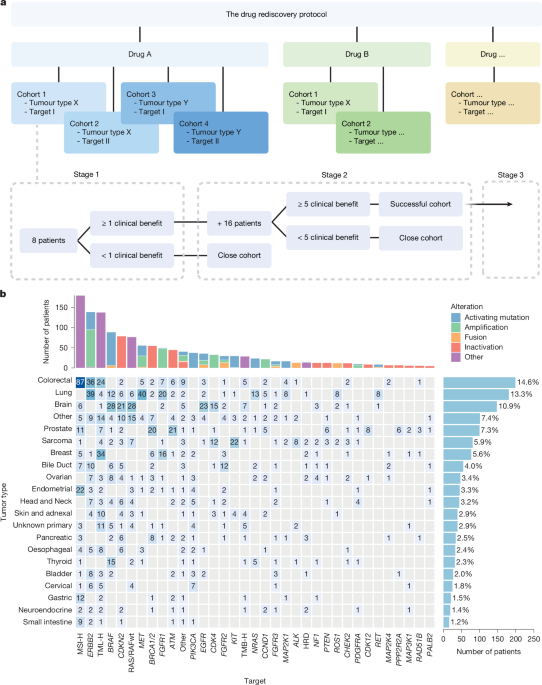 Prospective evaluation of genomics-guided off-label treatment - Nature