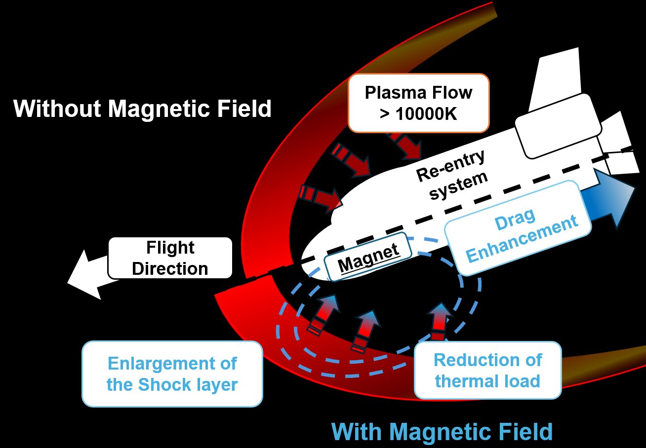 New method tests magnet-powered braking for safer, more reusable spacecraft reentry - Phys.org